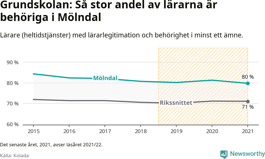 Graf: Lärarbehörighet i grundskolan i Mölndals kommun